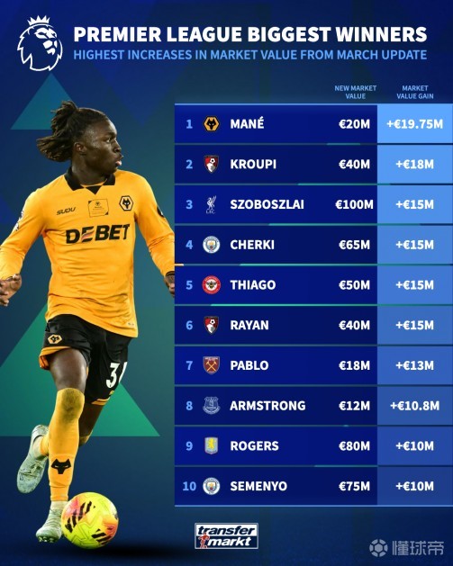 英超身价涨幅榜：索博斯洛伊上涨1500万欧达1亿，谢尔基上涨1500万欧