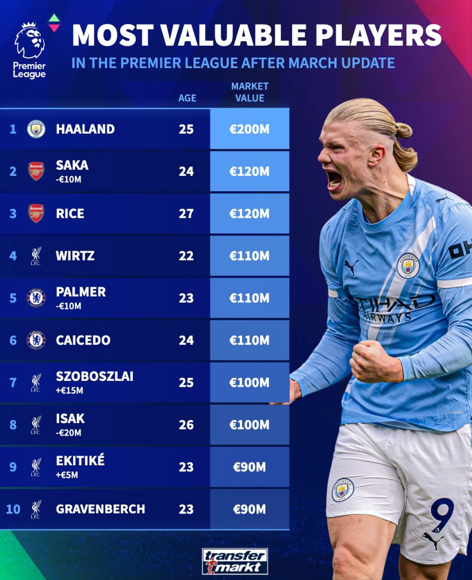 德转更新英超球员身价前10：哈兰德2亿第1，萨卡、赖斯1.2亿第2