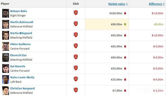 阿森纳8人身价变更：仅苏比门迪上涨，萨卡&厄德高跌1000万欧