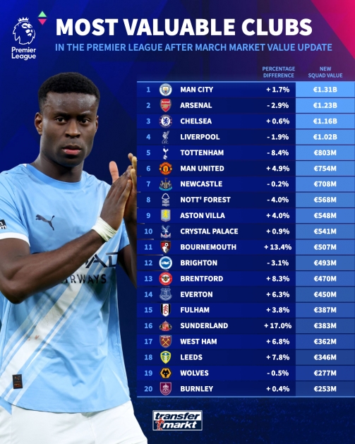 英超球队身价榜：曼城13.1亿欧居首 枪手第2红魔第6