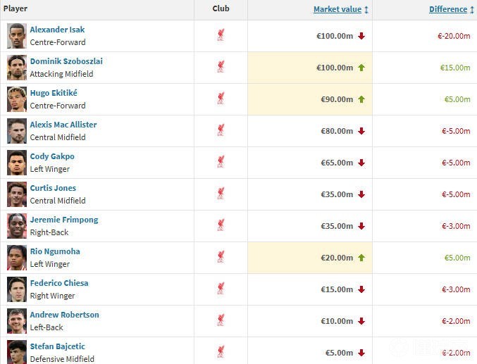 利物浦11人身价变更：索博1500万欧涨幅最大，伊萨克跌幅最大