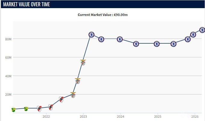 小步快跑，恩佐身价9000万欧为生涯最高，连续三次上涨500万