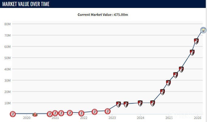 自24年5月以来塞门约身价7连涨，2年内暴涨6500万欧