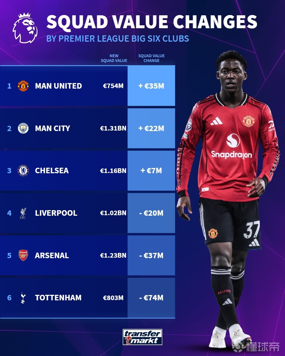 英超BIG6球队身价变化：曼联上涨3500万欧，热刺暴跌7400万欧
