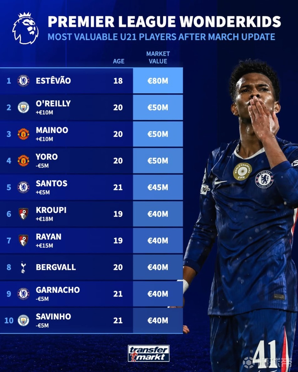 英超U21身价前10：埃斯特韦8000万第1，奥赖利、梅努、约罗第2