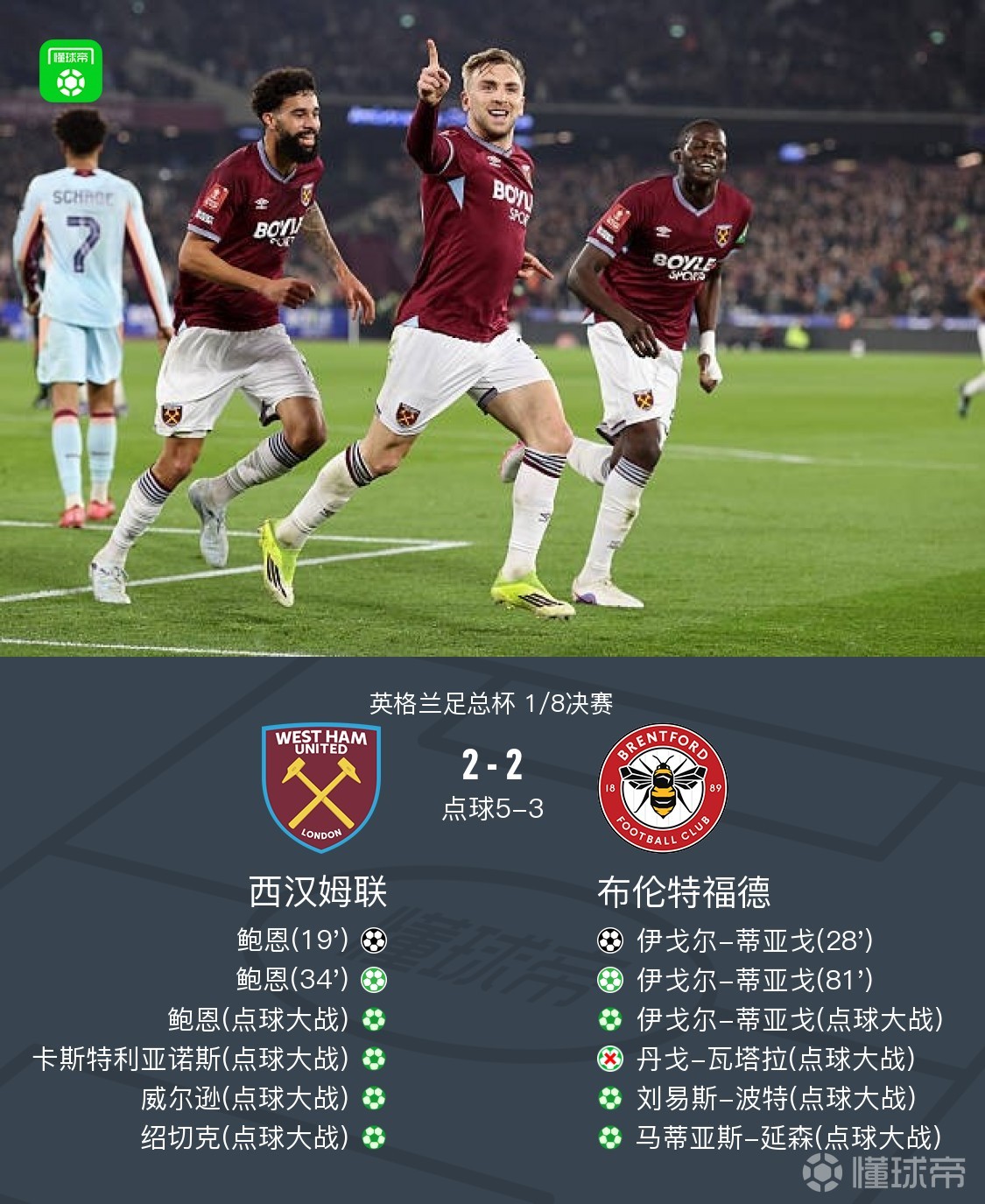 足总杯西汉姆联总分7-5点杀布伦特福德晋级，瓦塔拉点球被扑