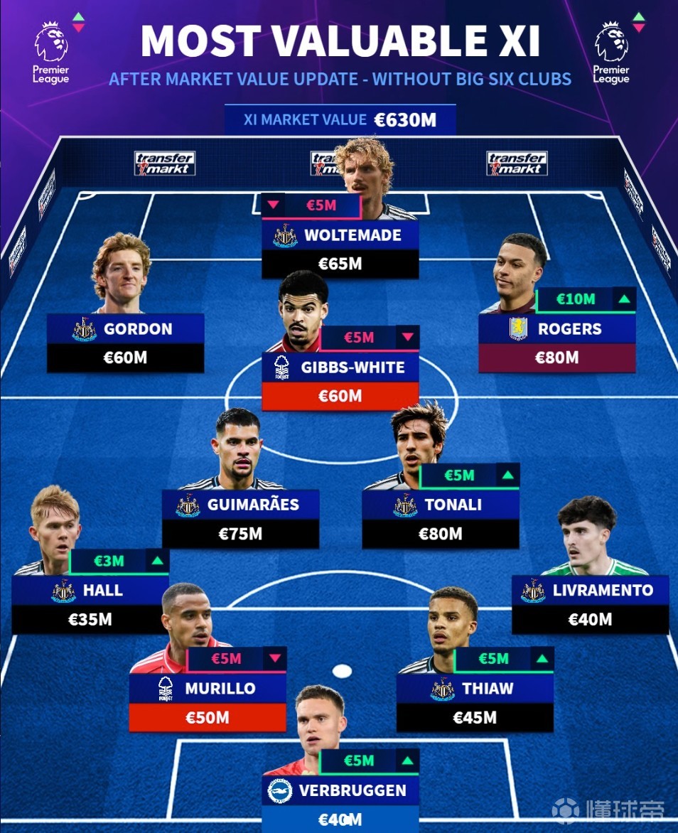 英超非BIG6球员最贵11人阵容：托纳利8000万领衔，纽卡7人入选