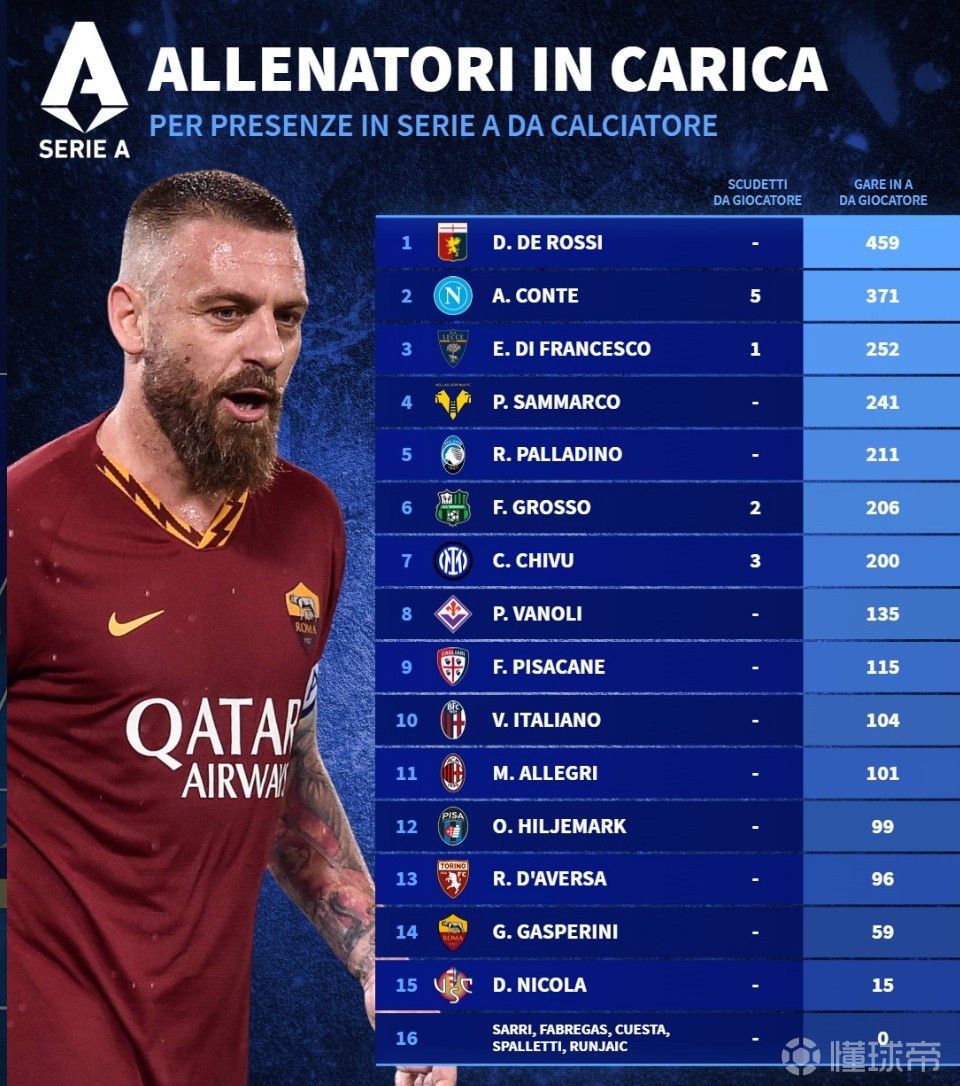 意甲现任主帅球员生涯意甲出场数排名：德罗西、孔蒂前二
