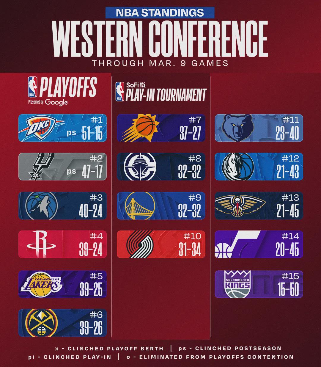 NBA变天了！西部倒数第一！成功反超勇士