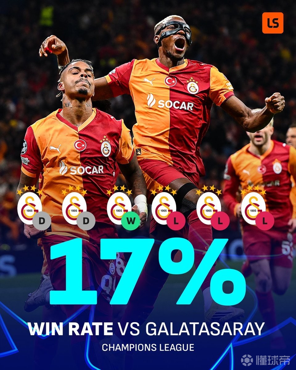 利物浦欧冠对加拉塔萨雷胜率仅17%，为交手5+次对手中最低