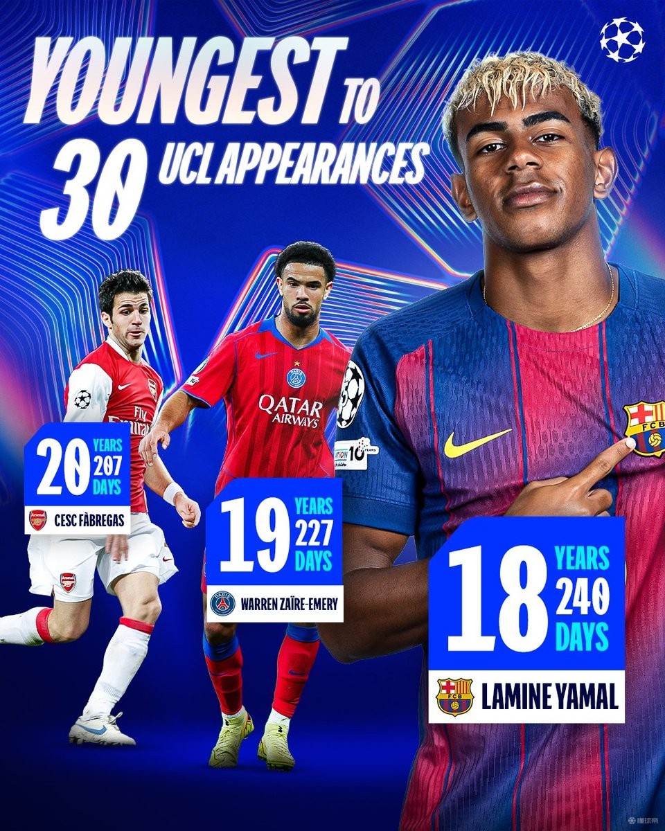 18岁240天，亚马尔是欧冠出场30次最年轻的球员