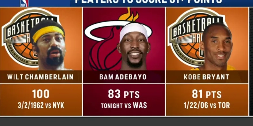 超越科比81分！阿德巴约狂砍83分 NBA历史单场得分榜第二