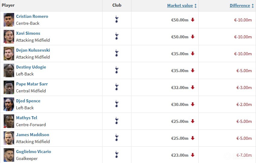 热刺17人身价变更：16人身价下跌，罗梅罗等三人跌1000万