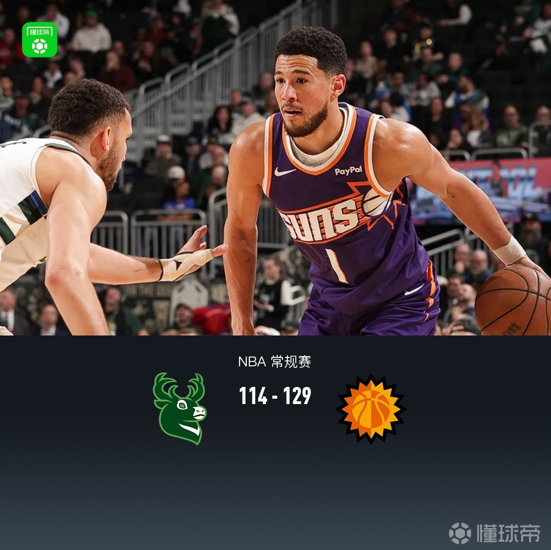 太阳129-114雄鹿，布克27+7，字母哥22+6，库兹马33分