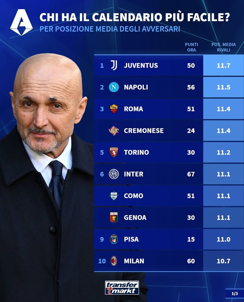 德转列意甲剩余10轮各队对手平均排名：尤文难度最低，国米第6