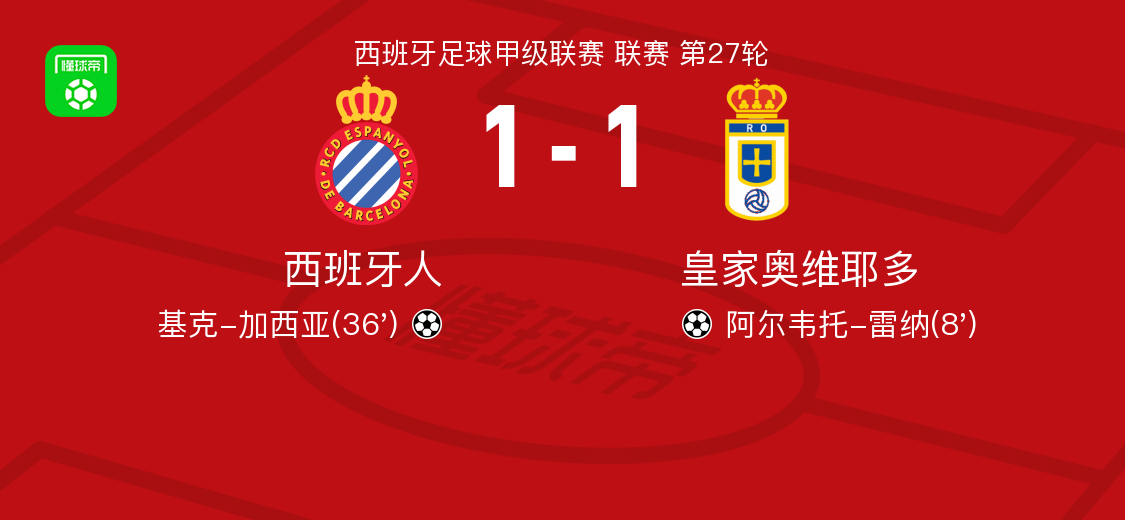 西班牙人1-1皇家奥维耶多，阿尔韦托-雷纳破僵，基克-加西亚扳平比分