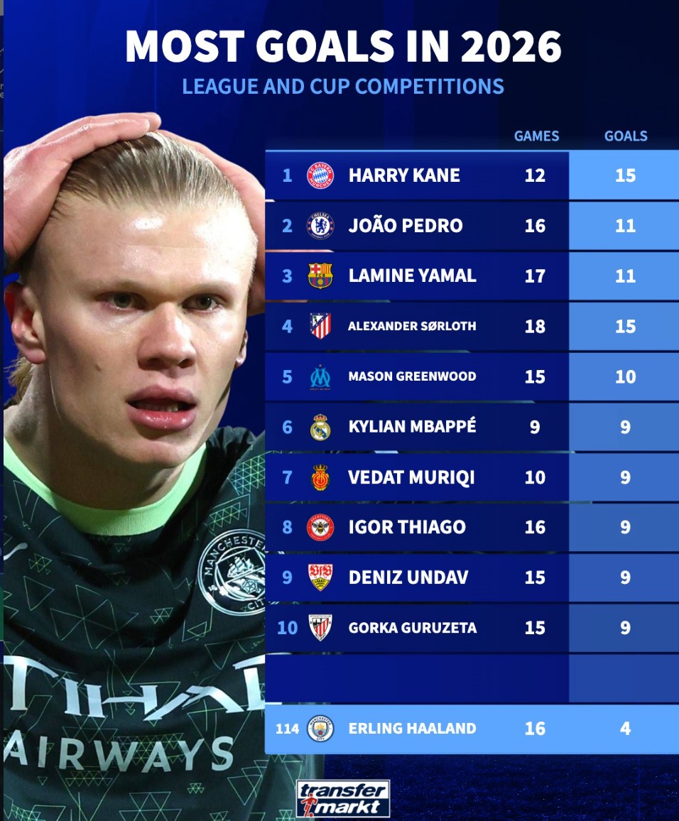 哈兰德2026年16场只进4球 同期凯恩12场15球全欧第1