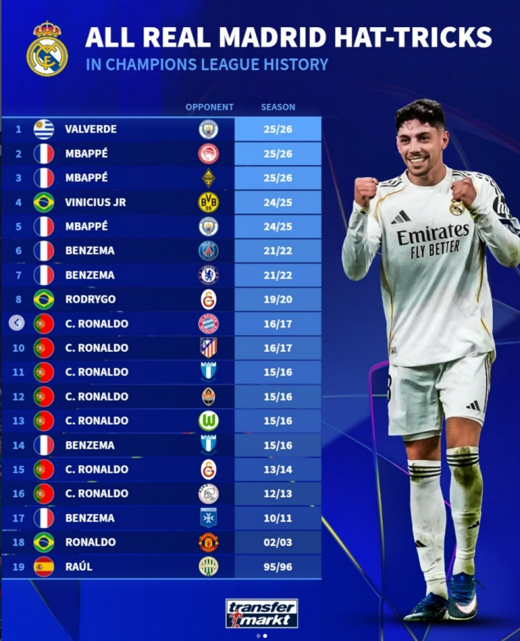 德转列皇马球员19次欧冠戴帽：C罗7次本泽马4次姆巴佩3次