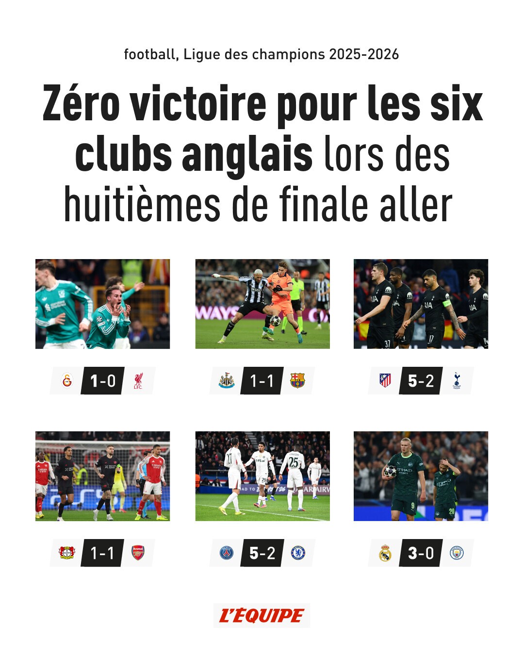 自22-23赛季以来首次，英超六队欧冠1/8决赛首回合均未能取胜