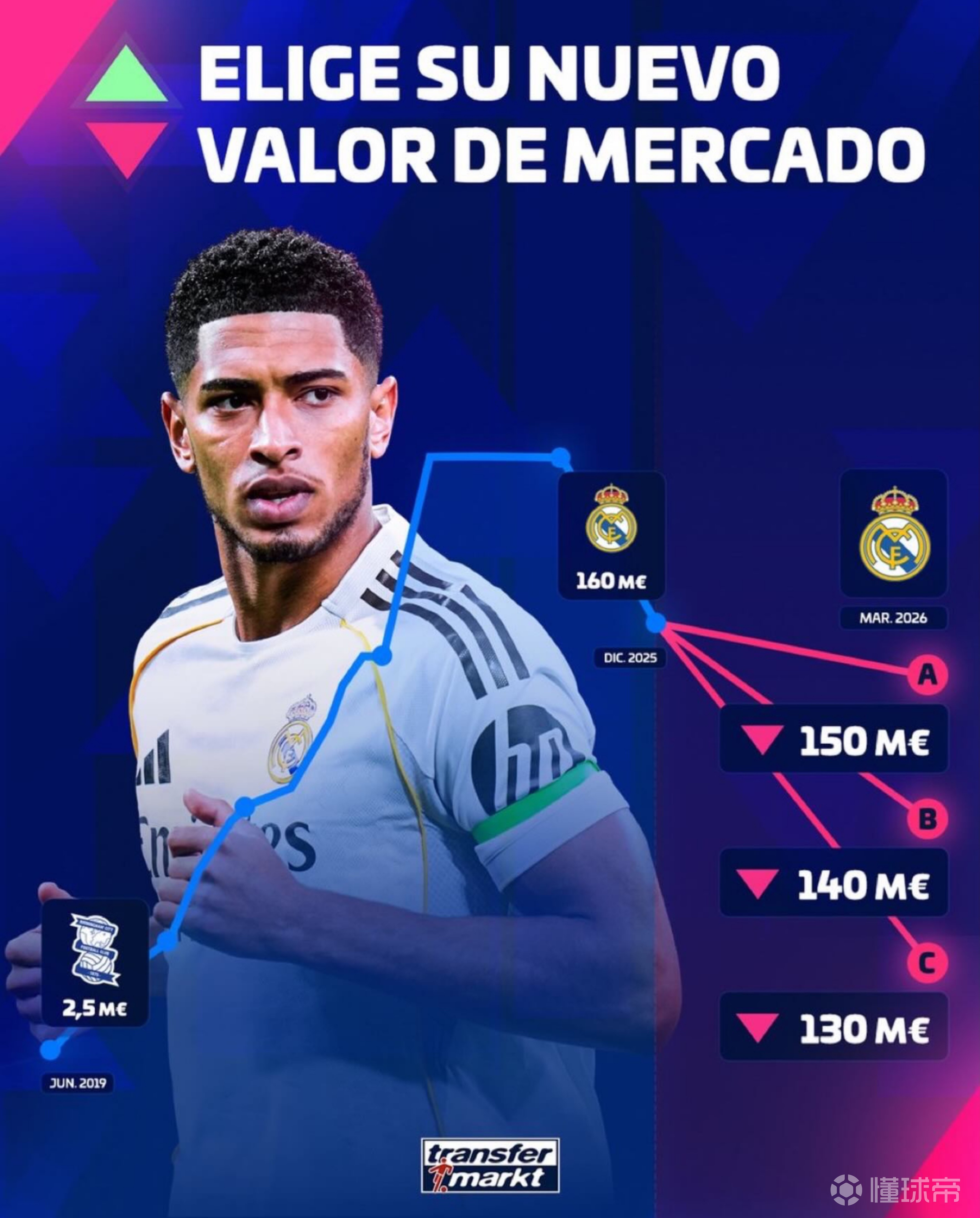 德转预热贝林厄姆身价下跌：最高1.5亿欧，最低1.3亿欧