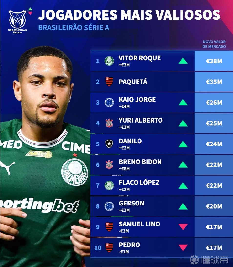 德转更新巴甲身价前20：罗克3800万第1帕奎塔第2，内马尔未上榜