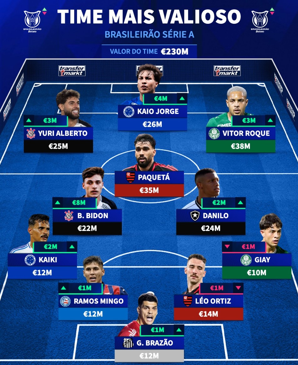 德转更新巴甲最贵11人：维托尔-罗克、帕奎塔、凯奥-若热领衔