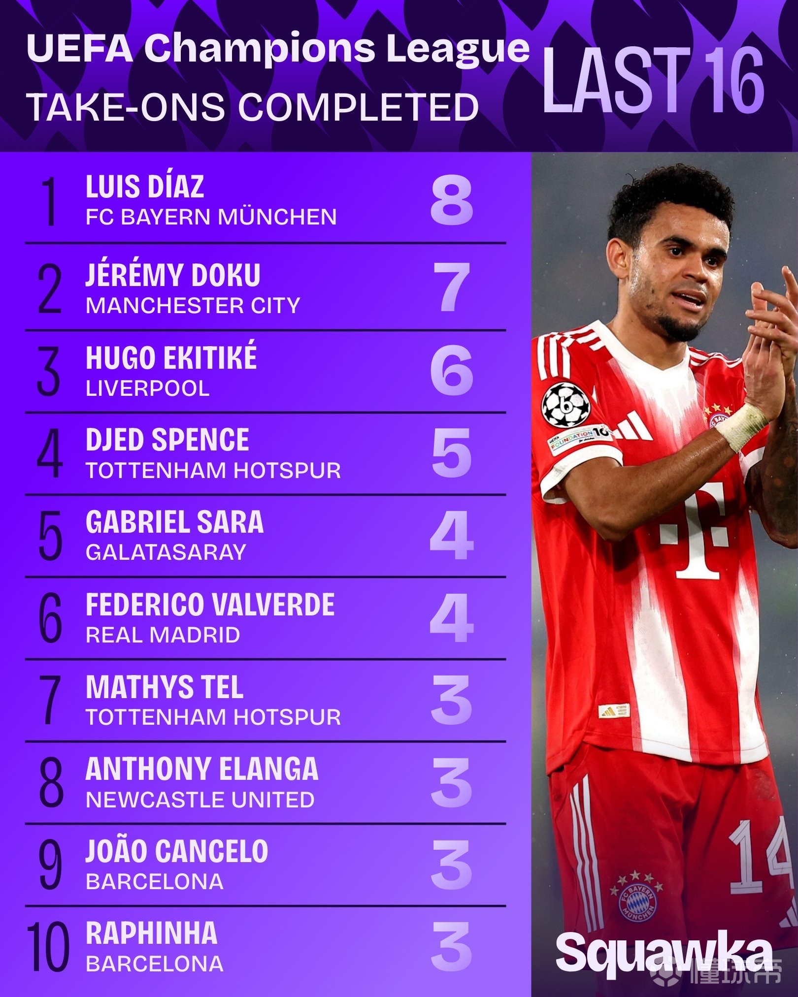 路易斯-迪亚斯完成8次过人，为本赛季欧冠单场最高数据