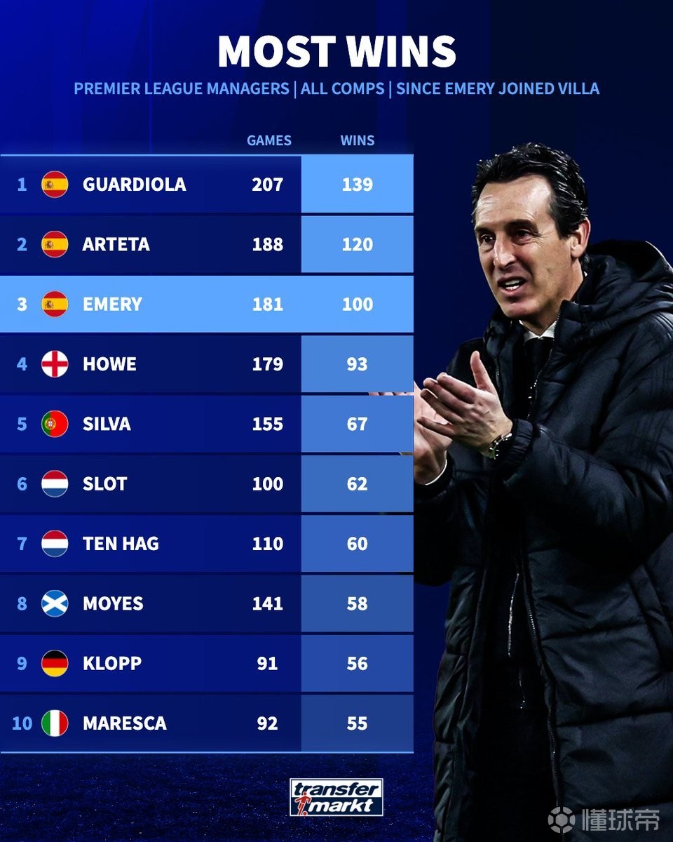 埃梅里接手维拉后181战100胜，同期英超主帅仅次于瓜帅和塔帅
