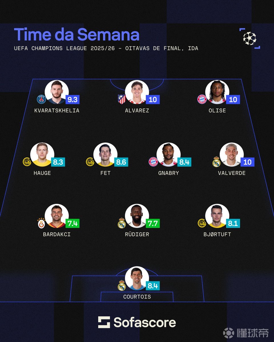 欧冠1/8决赛首回合最佳阵容：奥利塞、巴尔韦德、阿尔瓦雷斯