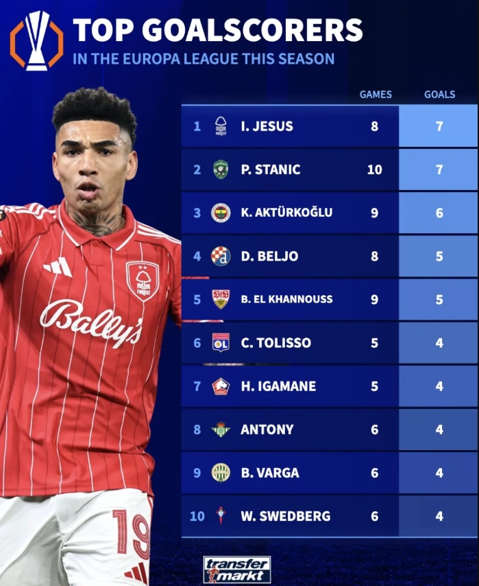 本赛季欧联杯射手榜：热苏斯和斯坦尼克各进7球排名前二