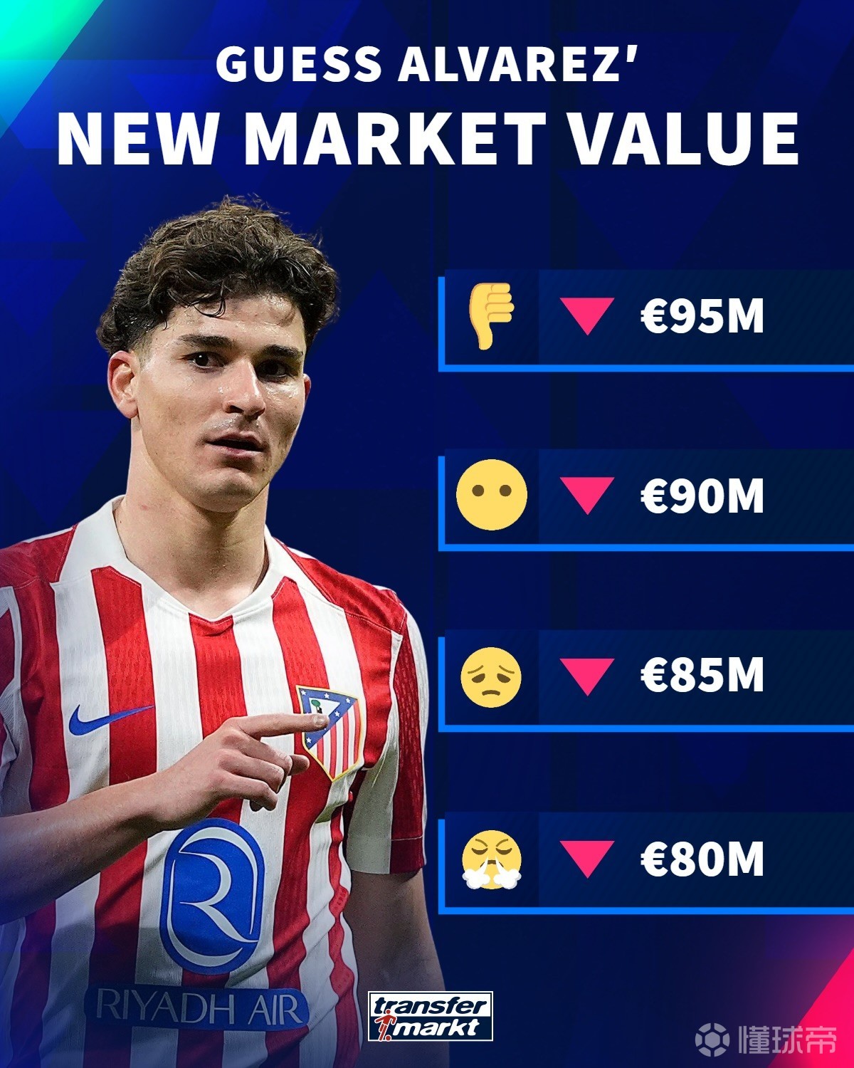德转预热阿尔瓦雷斯身价下跌：最高9500万欧，最低8000万欧