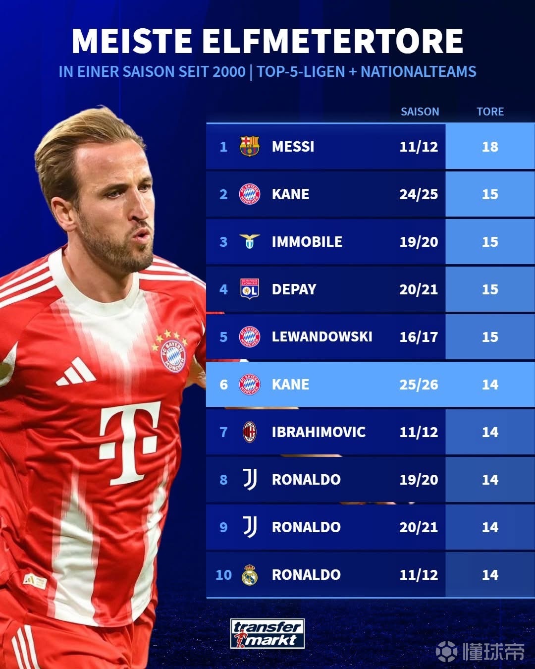 单赛季点球命中数：凯恩即将追平个人纪录