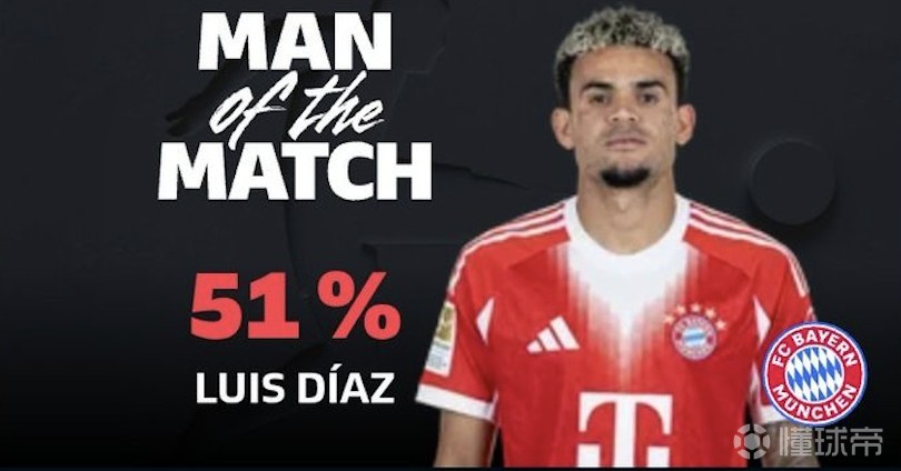 进球+染红，路易斯-迪亚斯当选拜仁客战勒沃库森全场最佳球员