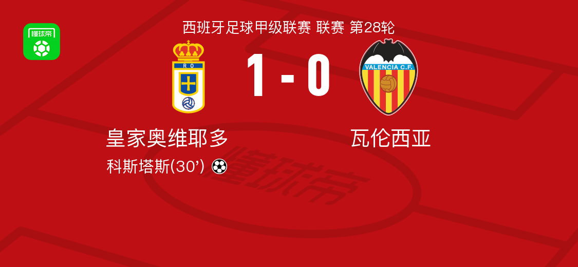 皇家奥维耶多1-0瓦伦西亚，科斯塔斯制胜球