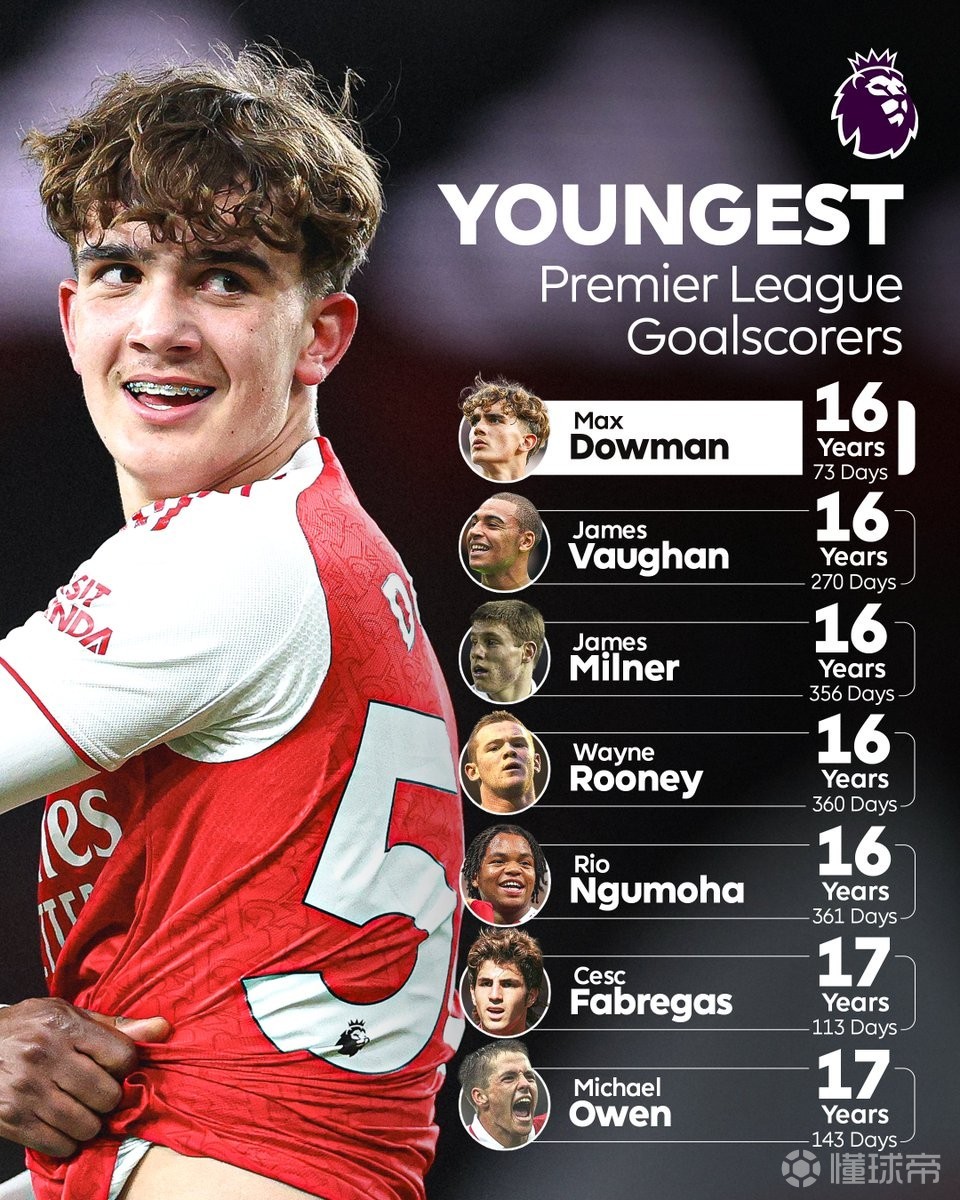 英超历史最年轻进球榜：道曼第1，鲁尼、小法、欧文在列