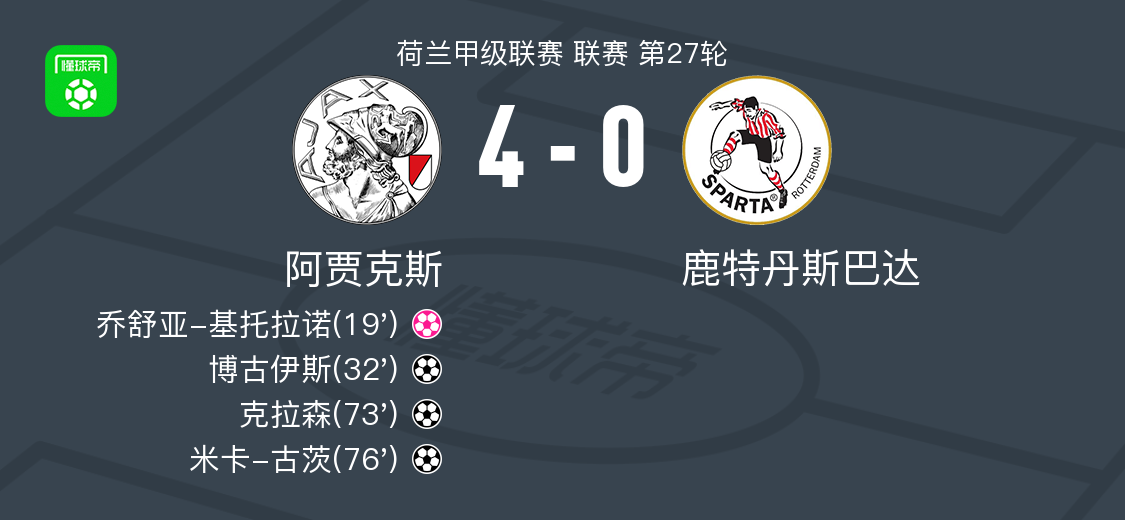 阿贾克斯4-0大胜鹿特丹斯巴达，米卡-古茨传射，克拉森破门