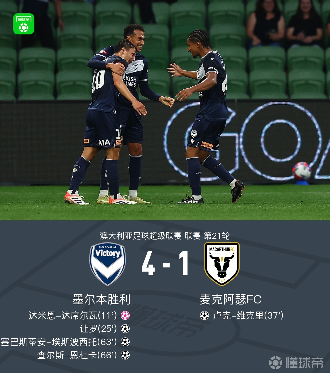 墨尔本胜利4-1麦克阿瑟，让罗传射，埃斯波西托、恩杜卡破门