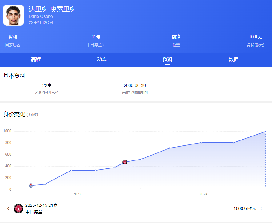 阿森纳利物浦齐抢智利边锋，1200万欧元就能拿下？