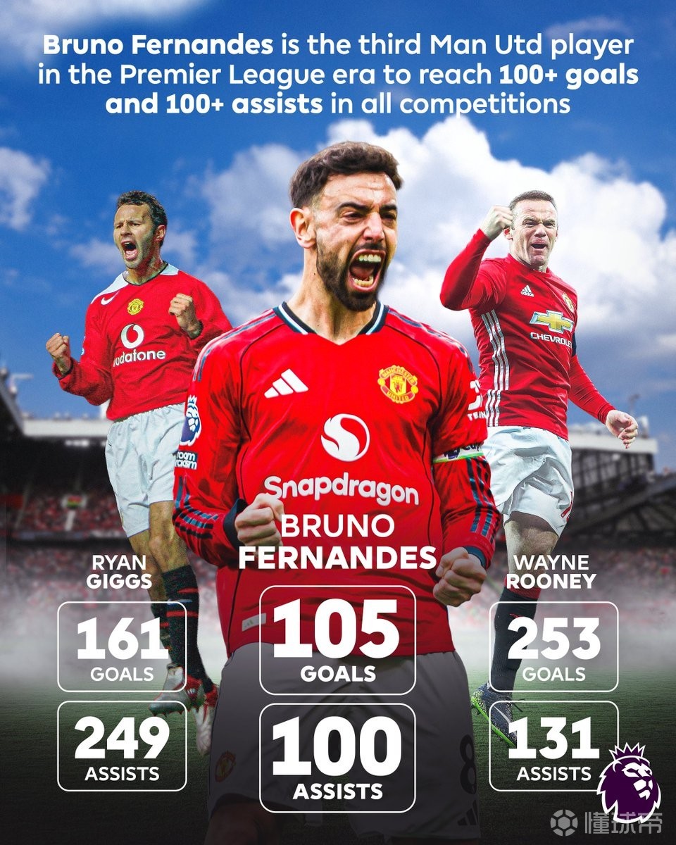 红魔生涯进球、助攻数均已破百，B费成英超时代曼联第三人
