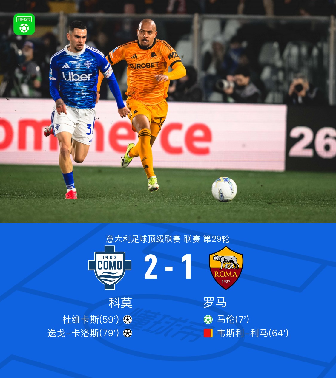 罗马客场1-2遭科莫逆转，迭戈-卡洛斯制胜，马伦点射破门