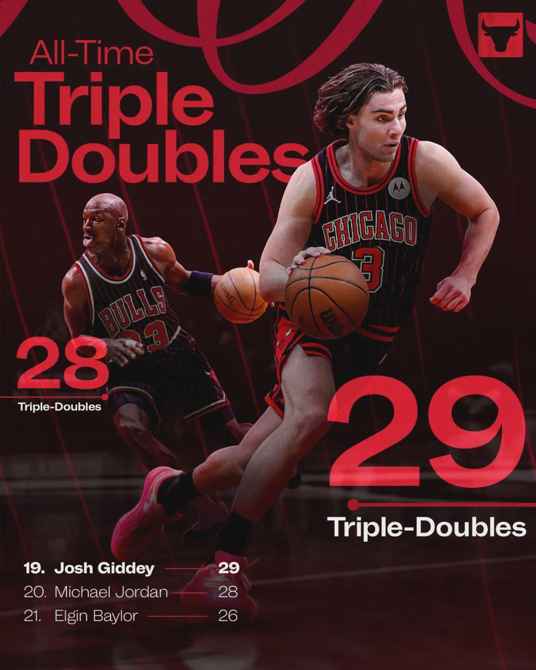29次三双！正式超越乔丹！公牛队史第二人