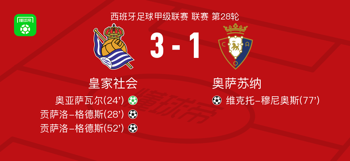 皇家社会3-1奥萨苏纳，贡萨洛-格德斯双响，奥亚萨瓦尔点射