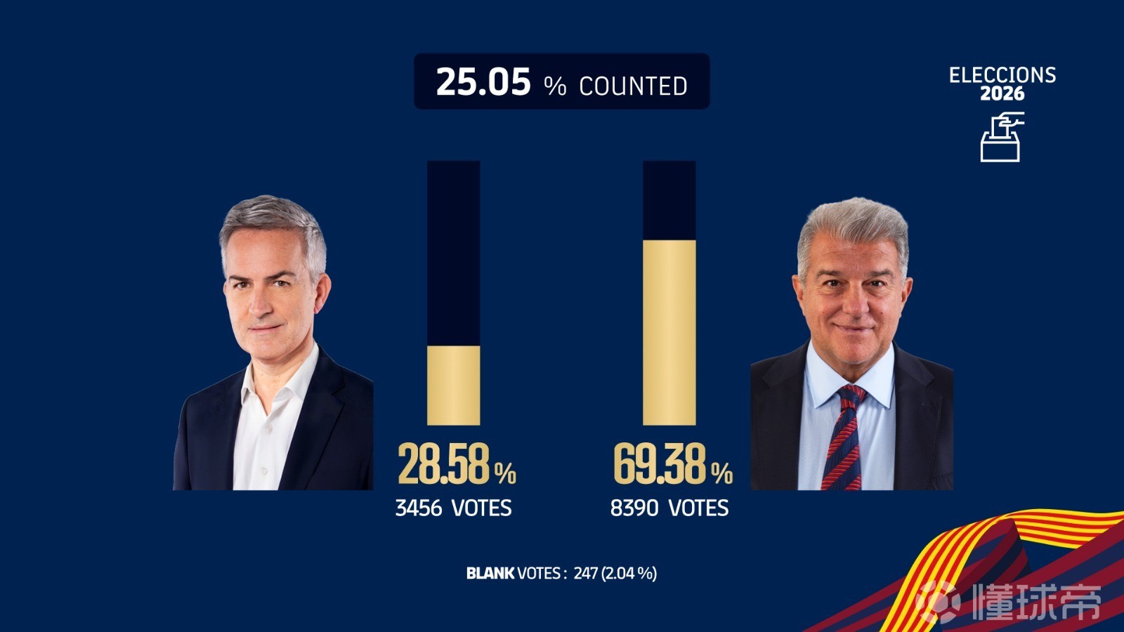 巴萨主席选举已计票25.05%，拉波尔塔得票率69.38%