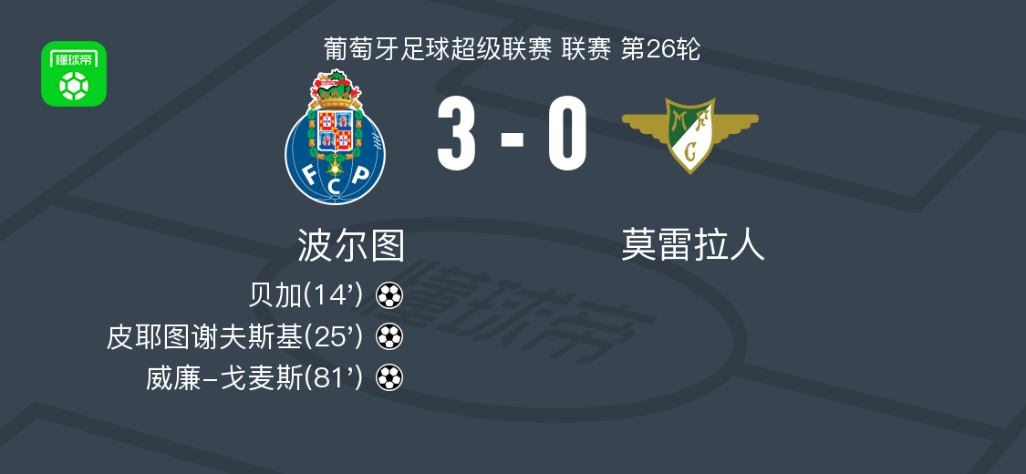 波尔图3-0大胜莫雷拉人，威廉-戈麦斯破门，皮耶图谢夫斯基建功