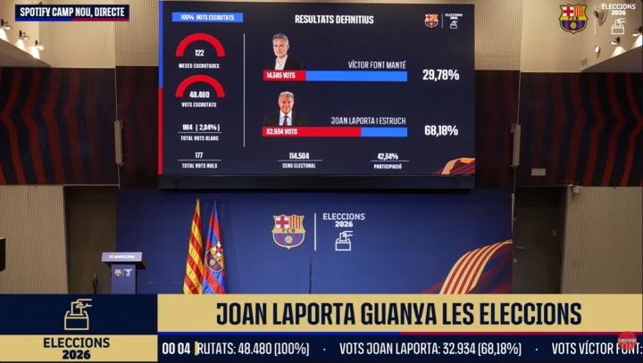 官方：拉波尔塔再次当选巴萨主席，击败丰特