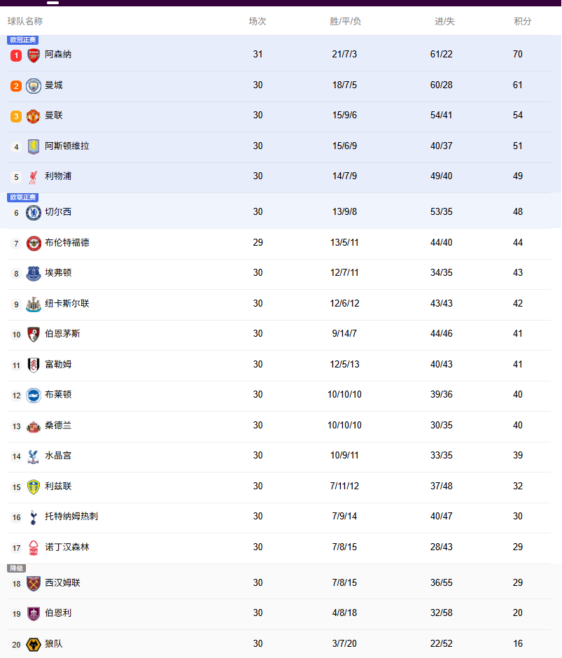 英超积分榜：利物浦2轮不胜升第五，热刺结束各项赛事6连败第16