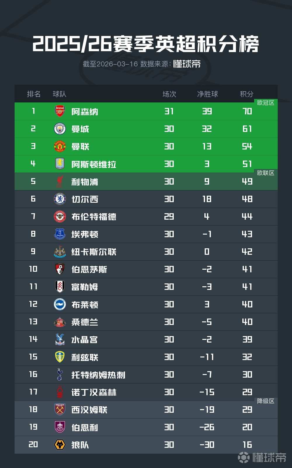 英超前30轮积分榜：阿森纳9分优势领跑，曼联第三切尔西第六