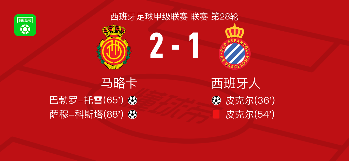 马略卡2-1逆转西班牙人，萨穆-科斯塔、巴勃罗-托雷破门