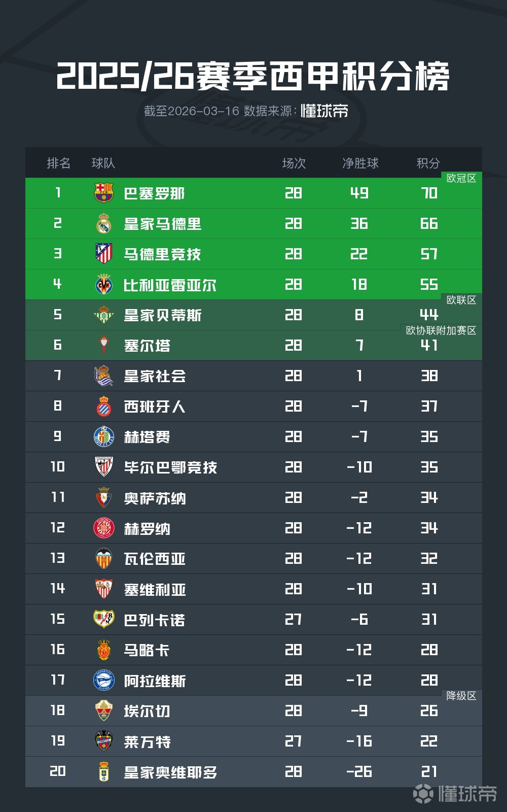 西甲前28轮积分榜：巴萨领先皇马4分领跑，马竞欧冠资格无忧