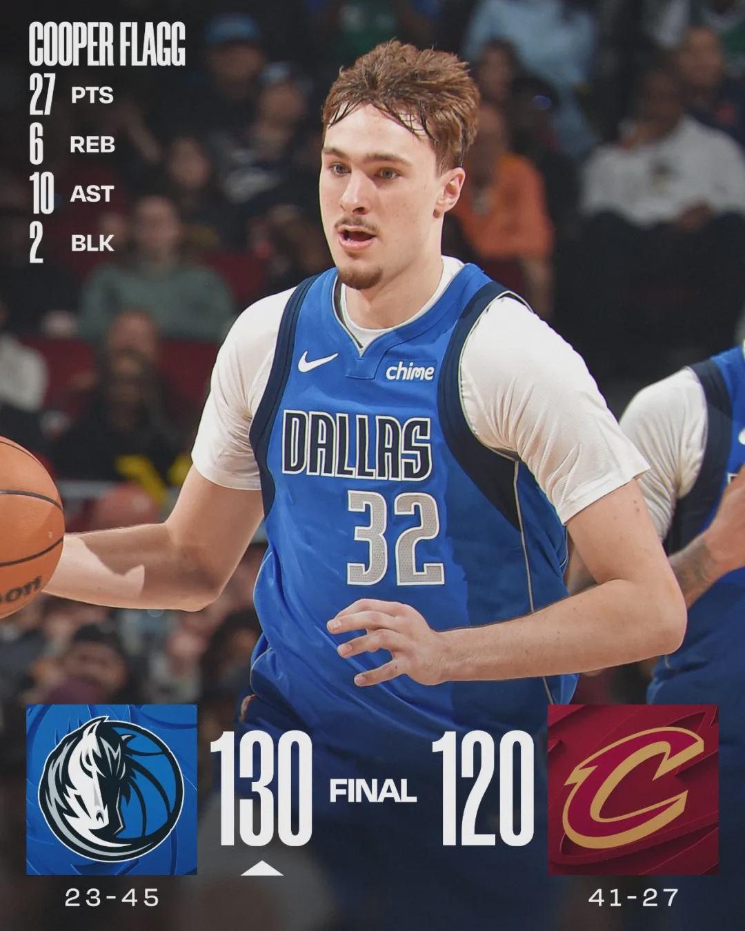 骨折6个月！复出首秀9中7！哈登迎来最强帮手